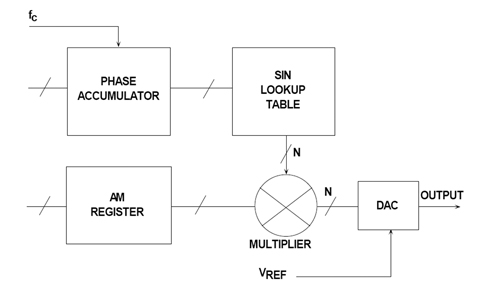 Figure 7: Amplitude Modulation in a DDS System.